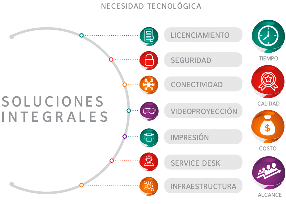 Soluciones tecnológicas integrales